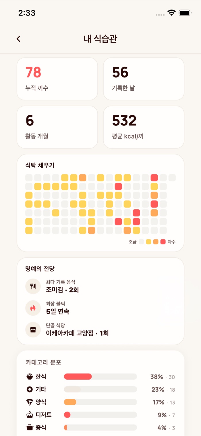 Momeeto eating-habits report